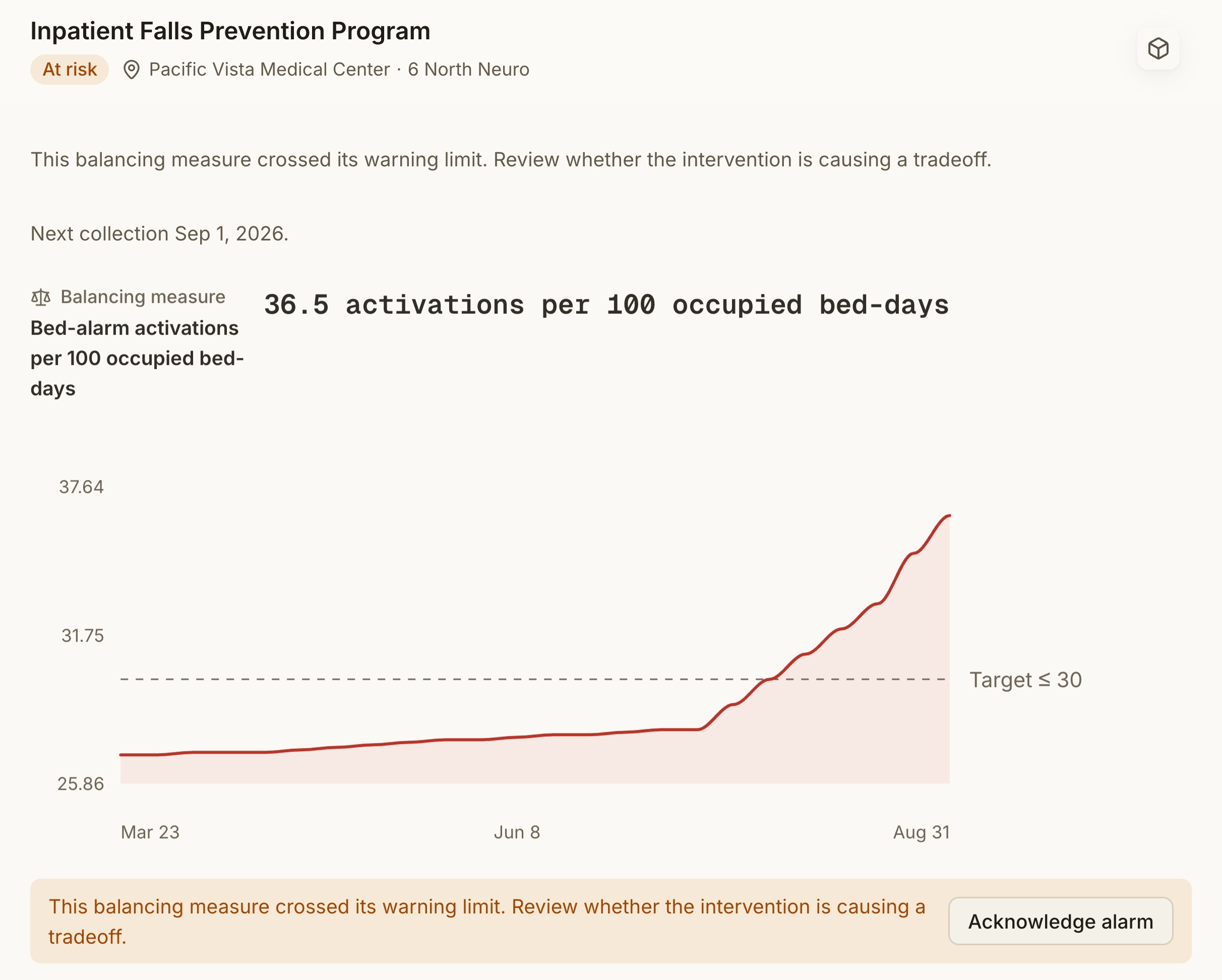 Annulum monitoring: bed-alarm activations rise to 36.5 per 100 occupied bed-days, exceeding the target of 30 and triggering a warning